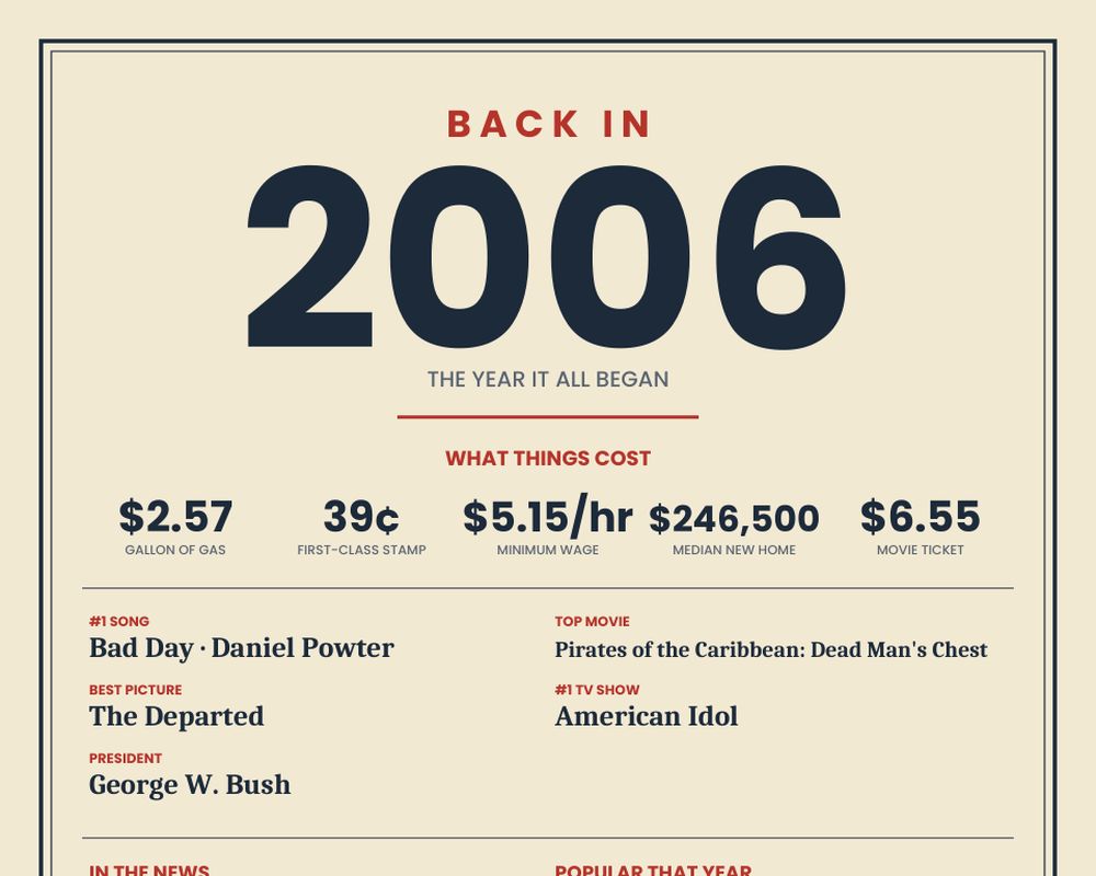 Born in 2006 Birthday Poster printable preview 2